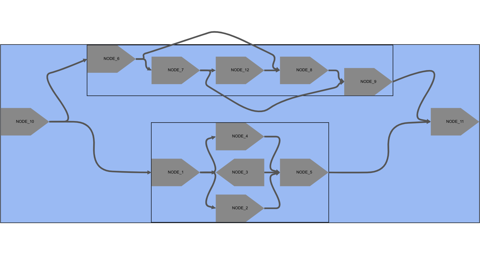 Visualization of a graph based on Fig. 2(a) of Nijkamp et al. 2013, demonstrating MetagenomeScope's use of hierarchical pattern decomposition.